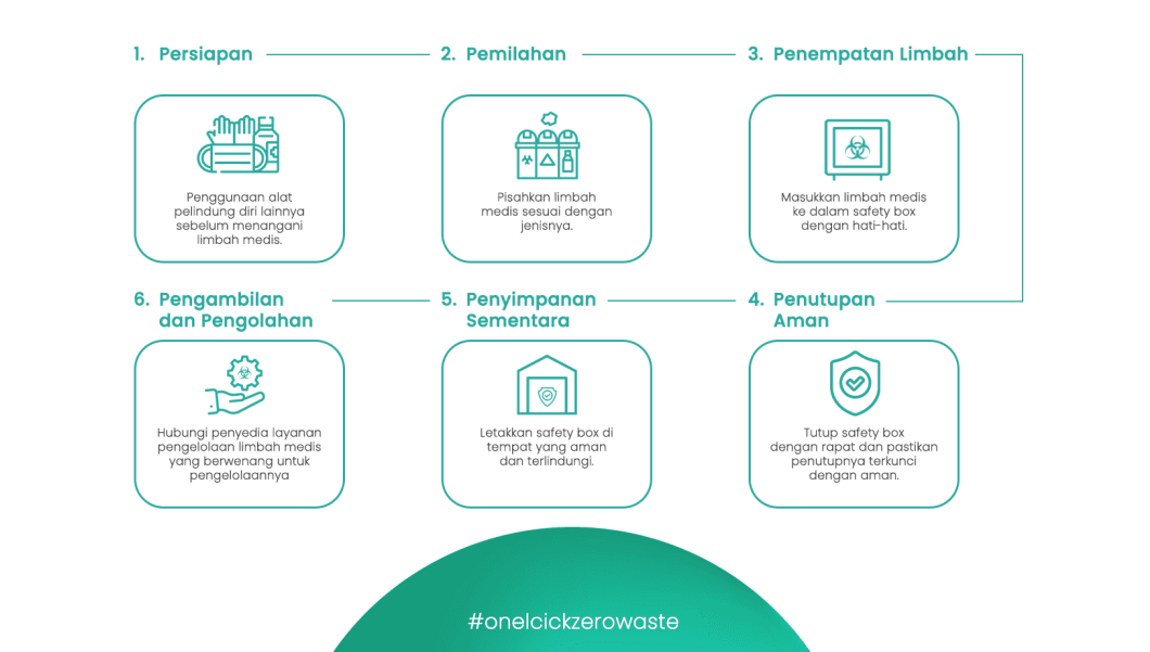 Waste collection Hub Flow